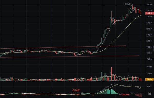 狗狗币疯狂飙升的背后：300%交易量增长真的来了？