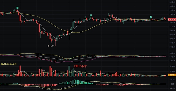 这次我真赚翻了！BTC和ETH多单完美止盈5000刀