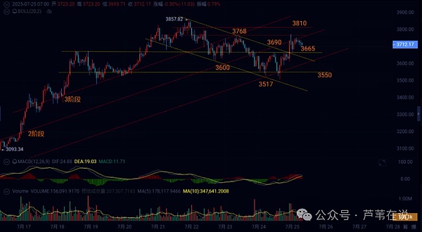 比特币上演过山车行情：7%暴跌背后藏着什么？