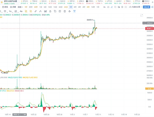 加密货币市场暗流涌动：BTC、ETH步履蹒跚，DOGE能否异军突起？