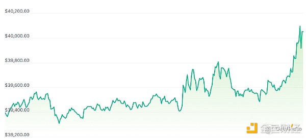 比特币涨势惊人：现在上车还不晚！