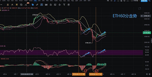 10月31日加密货币市场观察：BTC/ETH行情深度解析