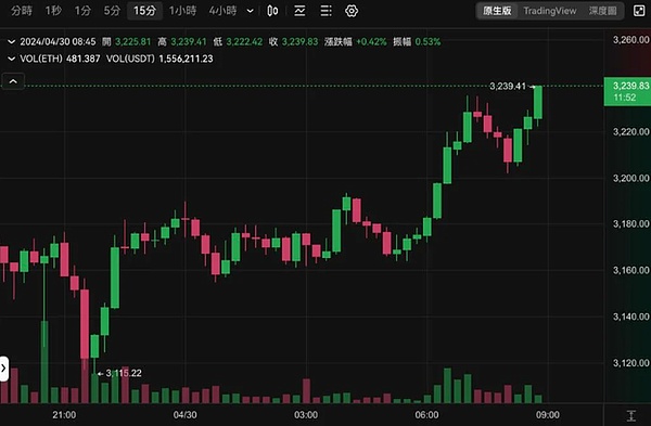 数字货币市场观察：BTC和ETH下行压力持续，如何把握交易机会？