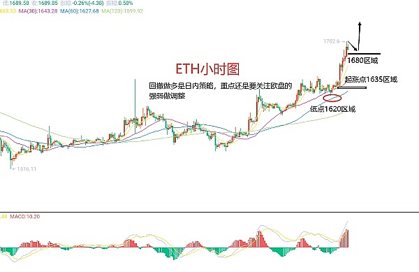 10月2日加密货币市场观察：BTC和ETH操作指南