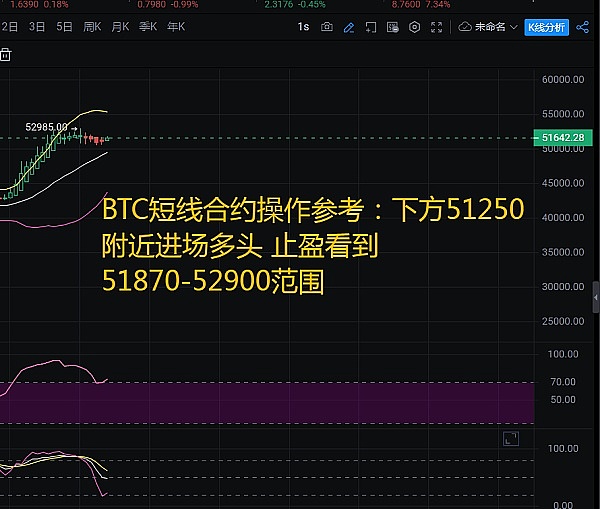 比特币行情爆发！800点收益落袋为安